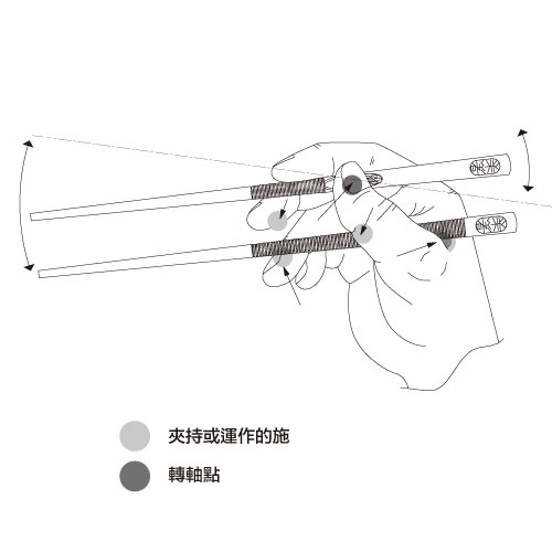 6-1~3: 旋轉運作示範